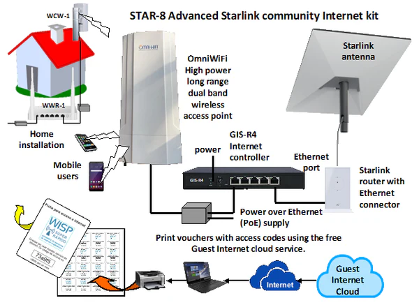 Community Internet